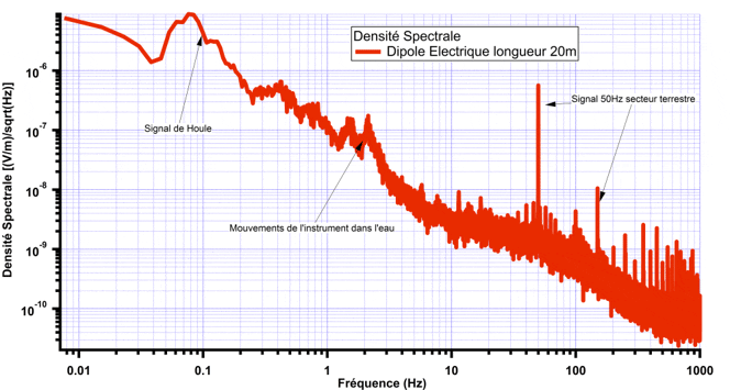 Mappem Geophysics Services Electromagnetic field measurements